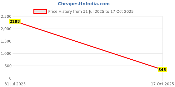 myntra.com Brandsoon Set Of 4 Gold-Plated Brass Feather Chains brandsoon Price History Graph from 31 Jul 2025 to 17 Oct 2025
