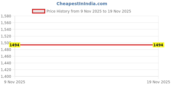 myntra.com Branzios Embellished Beads and Stones Saree branzios Price History Graph from 9 Nov 2025 to 18 Nov 2025