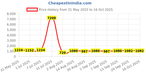 myntra.com Branzios Solid Beads and Stones Saree branzios Price History Graph from 31 May 2025 to 16 Oct 2025