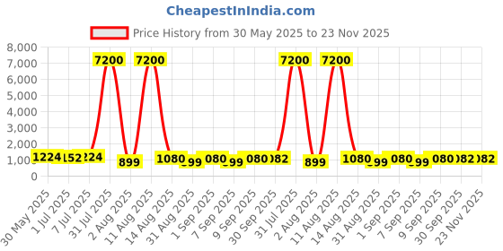 myntra.com Branzios Solid Embellished Beads and Stones Saree branzios Price History Graph from 30 May 2025 to 22 Nov 2025