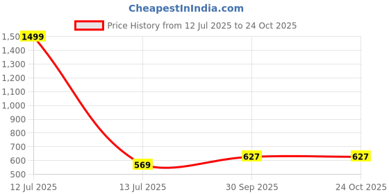 myntra.com memoir Brass Gold Imitation Diamond, Allah Word stand home dcor Muslim Islamic memoir Price History Graph from 12 Jul 2025 to 23 Oct 2025