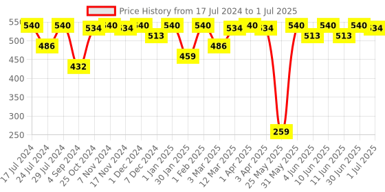 myntra.com BRAT Boys 4-Pcs Assorted Printed Trunks BR-BI-TR002-PI-2X5-6-PO4 brat Price History Graph from 17 Jul 2024 to 1 Jul 2025