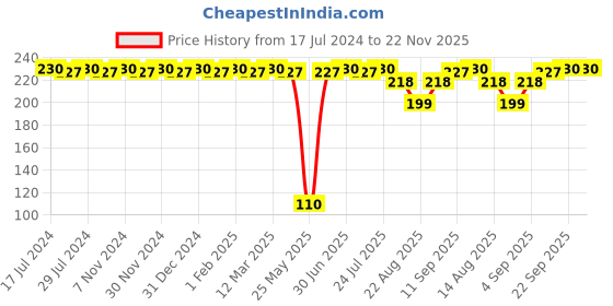 myntra.com BRAT Boys Pack Of 2 Assorted Briefs brat Price History Graph from 17 Jul 2024 to 22 Nov 2025