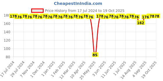 myntra.com BRAT Boys Pack Of 2 Assorted Briefs brat Price History Graph from 17 Jul 2024 to 19 Oct 2025
