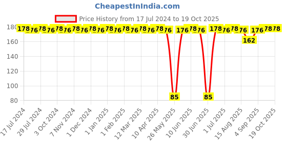 myntra.com BRAT Boys Pack Of 2 Assorted Briefs brat Price History Graph from 17 Jul 2024 to 19 Oct 2025