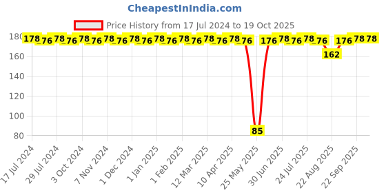 myntra.com BRAT Boys Pack Of 2 Assorted Briefs brat Price History Graph from 17 Jul 2024 to 18 Oct 2025