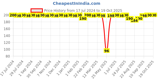 myntra.com BRAT Boys Pack Of 2 Assorted Briefs brat Price History Graph from 17 Jul 2024 to 18 Oct 2025