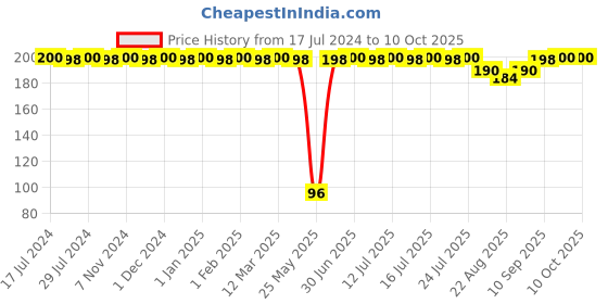 myntra.com BRAT Boys Pack Of 2 Assorted Briefs BR-BI-BR001-OE-2X5-GY.NB-6 brat Price History Graph from 17 Jul 2024 to 10 Oct 2025