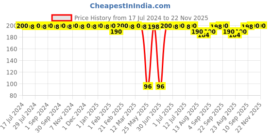 myntra.com BRAT Boys Pack Of 2 Assorted Briefs BR-BI-BR001-OE-2X5-YL.DG-6 brat Price History Graph from 17 Jul 2024 to 22 Nov 2025