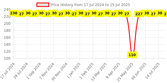 myntra.com BRAT Boys Pack Of 2 Assorted Briefs BR-BI-TR003-IE-2X5-AS04-6 brat Price History Graph from 17 Jul 2024 to 15 Jul 2025