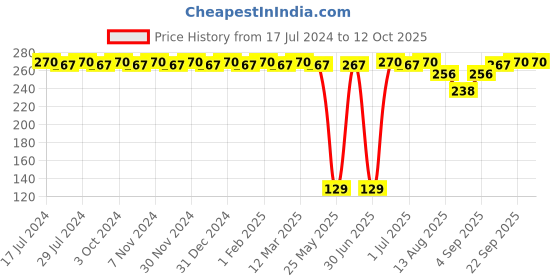 myntra.com BRAT Boys Pack Of 2 Assorted Trunk brat Price History Graph from 17 Jul 2024 to 12 Oct 2025