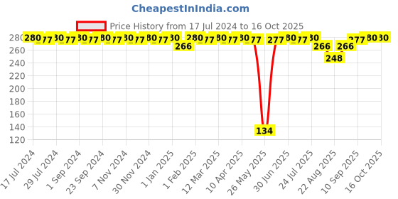 myntra.com BRAT Boys Pack Of 2 Assorted Trunks brat Price History Graph from 17 Jul 2024 to 15 Oct 2025
