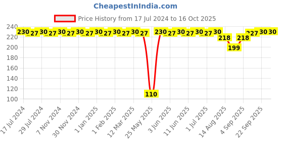 myntra.com BRAT Boys Pack Of 2 Assorted Trunks brat Price History Graph from 17 Jul 2024 to 16 Oct 2025