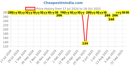 myntra.com BRAT Boys Pack Of 2 Assorted Trunks brat Price History Graph from 17 Jul 2024 to 18 Oct 2025