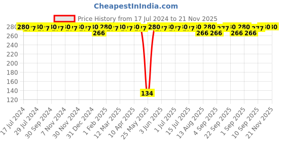 myntra.com BRAT Boys Pack Of 2 Assorted Trunks brat Price History Graph from 17 Jul 2024 to 21 Nov 2025