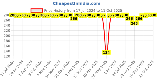 myntra.com BRAT Boys Pack Of 2 Assorted Trunks BR-BI-TR001-OE-2X5-AS04-6 brat Price History Graph from 17 Jul 2024 to 10 Oct 2025