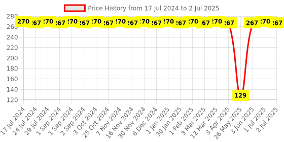 myntra.com BRAT Boys Pack Of 2 Assorted Trunks BR-BI-TR002-PI-2X5-AS05-6 brat Price History Graph from 17 Jul 2024 to 2 Jul 2025