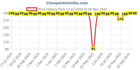 myntra.com BRAT Boys Pack Of 2 Floral Printed Assorted Pure Cotton Briefs brat Price History Graph from 17 Jul 2024 to 24 Nov 2025