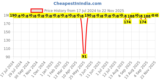 myntra.com BRAT Boys Pack Of 2 Floral Printed Assorted Pure Cotton Briefs brat Price History Graph from 17 Jul 2024 to 22 Nov 2025