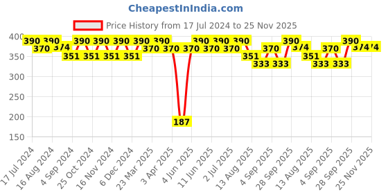 myntra.com BRAT Boys Pack Of 2 Typography Printed Breathable Cotton Innerwear Vests brat Price History Graph from 17 Jul 2024 to 24 Nov 2025