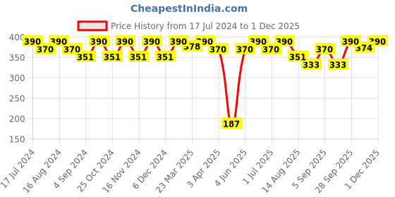 myntra.com BRAT Boys Pack Of 2 Typography Printed Cotton Innerwear Vests brat Price History Graph from 17 Jul 2024 to 1 Dec 2025