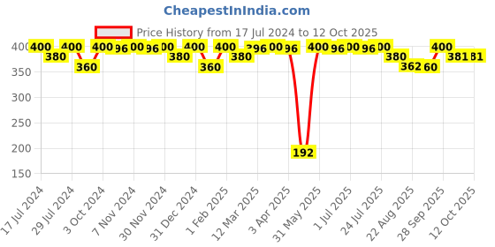 myntra.com BRAT Boys Pack Of 4 Assorted Basic Briefs brat Price History Graph from 17 Jul 2024 to 11 Oct 2025