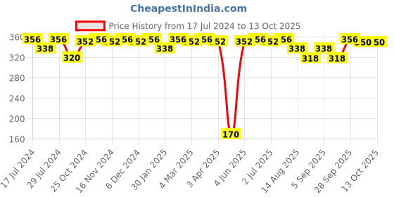 myntra.com BRAT Boys Pack Of 4 Assorted Briefs brat Price History Graph from 17 Jul 2024 to 13 Oct 2025
