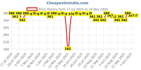 myntra.com BRAT Boys Pack Of 4 Assorted Printed Pure Cotton Briefs BR-BI-BR002-PI-2X5-6-PO4 brat Price History Graph from 17 Jul 2024 to 23 Nov 2025
