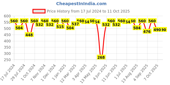 myntra.com BRAT Boys Pack Of 4 Assorted Trunk brat Price History Graph from 17 Jul 2024 to 10 Oct 2025