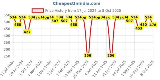 myntra.com BRAT Boys Pack Of 6 Assorted Basic Briefs BR-BI-BR003-IE-2X5-6-PO6 brat Price History Graph from 17 Jul 2024 to 8 Oct 2025