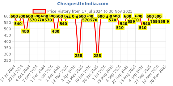 myntra.com BRAT Boys Pack Of 6 Assorted Briefs BR-BI-BR001-OE-2X5-6-PO6 brat Price History Graph from 17 Jul 2024 to 30 Nov 2025