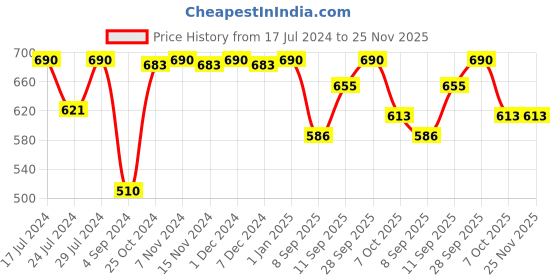 myntra.com BRAT Boys Pack Of 6 Assorted Mid Rise Trunks brat Price History Graph from 17 Jul 2024 to 25 Nov 2025