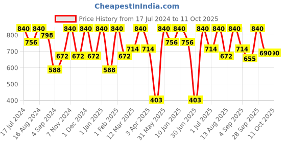 myntra.com BRAT Boys Pack Of 6 Assorted Trunks BR-BI-TR001-OE-2X5-6-PO6 brat Price History Graph from 17 Jul 2024 to 11 Oct 2025