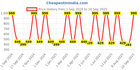 myntra.com BRATMA Boys Round Neck Short Sleeves Printed Causal Tshirt bratma Price History Graph from 1 Sep 2024 to 16 Sep 2025