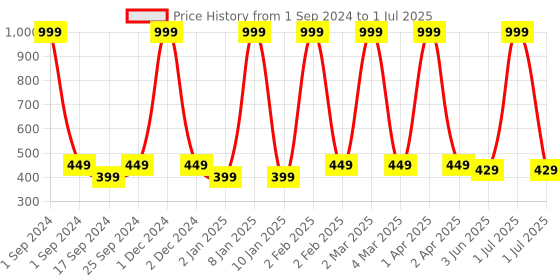 myntra.com BRATMA Boys Typography Printed Round Neck Short Sleeves Regular T-shirt bratma Price History Graph from 1 Sep 2024 to 1 Jul 2025
