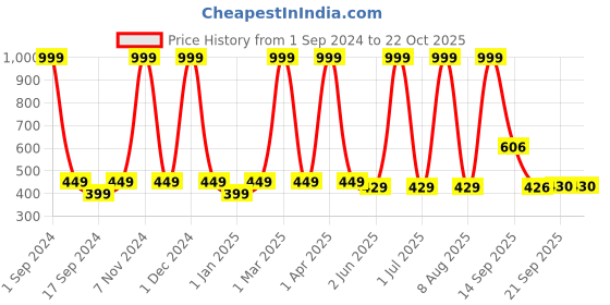 myntra.com BRATMA Girls Graphic Printed Cotton T-shirt bratma Price History Graph from 1 Sep 2024 to 22 Oct 2025