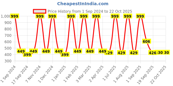 myntra.com BRATMA Girls Printed Round Neck Short Sleeves Regular T-shirt bratma Price History Graph from 1 Sep 2024 to 22 Oct 2025