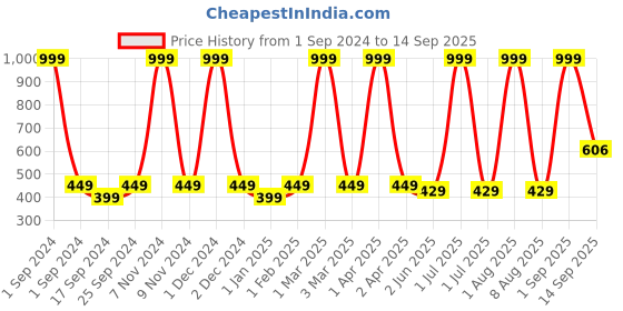 myntra.com BRATMA Girls Typography Printed Cotton T-shirt bratma Price History Graph from 1 Sep 2024 to 14 Sep 2025
