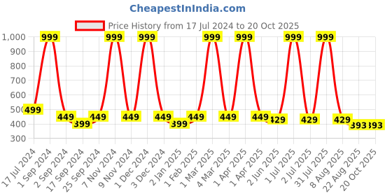 myntra.com BRATMA Kids Mustard Yellow & Black Panda Eye Printed Cotton T-shirt bratma Price History Graph from 17 Jul 2024 to 20 Oct 2025