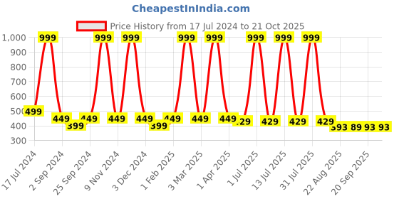 myntra.com BRATMA Kids Mustard Yellow & Black Printed Cotton T-shirt bratma Price History Graph from 17 Jul 2024 to 21 Oct 2025