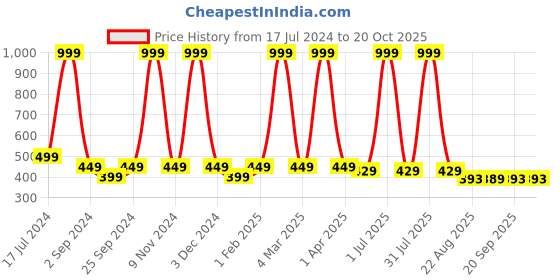 myntra.com BRATMA Kids Red & White Panda Printed Cotton T-shirt bratma Price History Graph from 17 Jul 2024 to 20 Oct 2025
