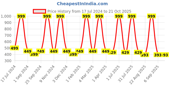 myntra.com BRATMA Kids Red & White Tweety Printed Cotton T-shirt bratma Price History Graph from 17 Jul 2024 to 20 Oct 2025