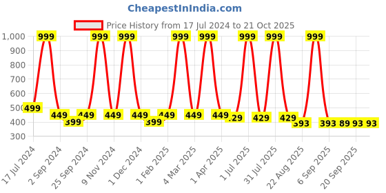 myntra.com BRATMA Kids Red Pure Cotton Printed T-shirt bratma Price History Graph from 17 Jul 2024 to 20 Oct 2025
