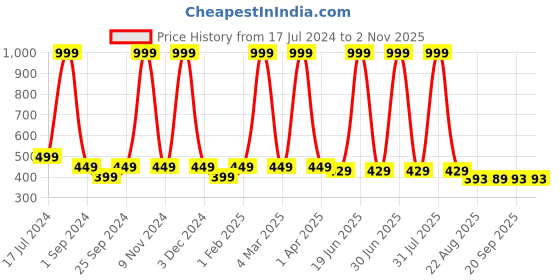 myntra.com BRATMA Kids White & Black Typography Printed Cotton T-shirt bratma Price History Graph from 17 Jul 2024 to 2 Nov 2025