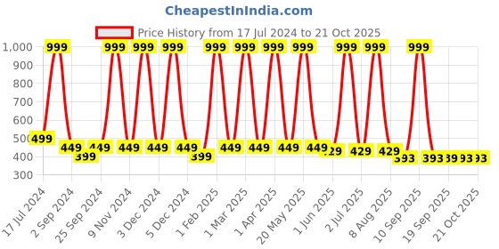 myntra.com BRATMA Kids White & Yellow Unicorn Printed Cotton T-shirt bratma Price History Graph from 17 Jul 2024 to 21 Oct 2025