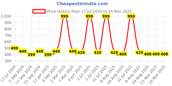 myntra.com BRATMA Men Black & White Conversational Printed Pure Cotton T-shirt bratma Price History Graph from 17 Jul 2024 to 24 Nov 2025