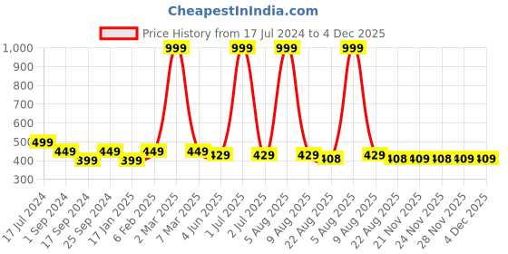 myntra.com BRATMA Men Black & Yellow Conversational Printed Pure Cotton T-shirt bratma Price History Graph from 17 Jul 2024 to 4 Dec 2025