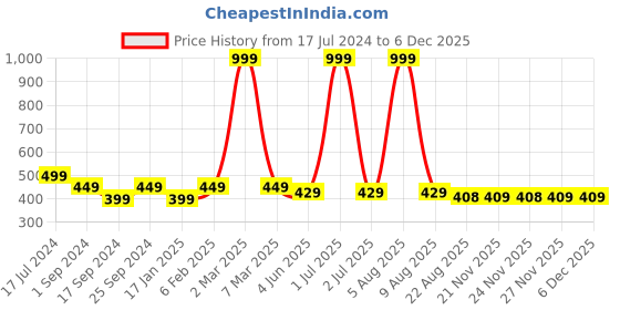 myntra.com BRATMA Men Black & Yellow Typography Printed Pure Cotton T-shirt bratma Price History Graph from 17 Jul 2024 to 5 Dec 2025