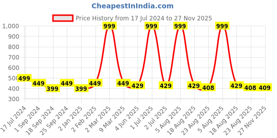 myntra.com BRATMA Men Black Graphic Printed Round Neck T-shirt bratma Price History Graph from 17 Jul 2024 to 27 Nov 2025