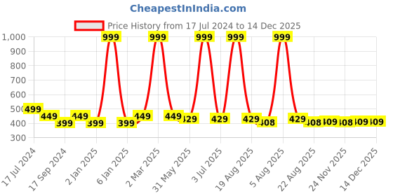 myntra.com BRATMA Men Black Printed Round Neck Pure Cotton T-shirt bratma Price History Graph from 17 Jul 2024 to 14 Dec 2025